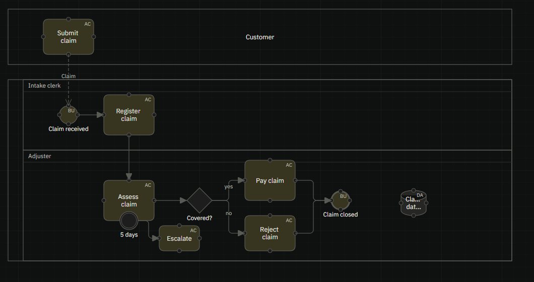 A BPMN collaboration in Arq: Customer and claims department pools with Intake clerk and Adjuster lanes, a gateway, a timer and a message flow.